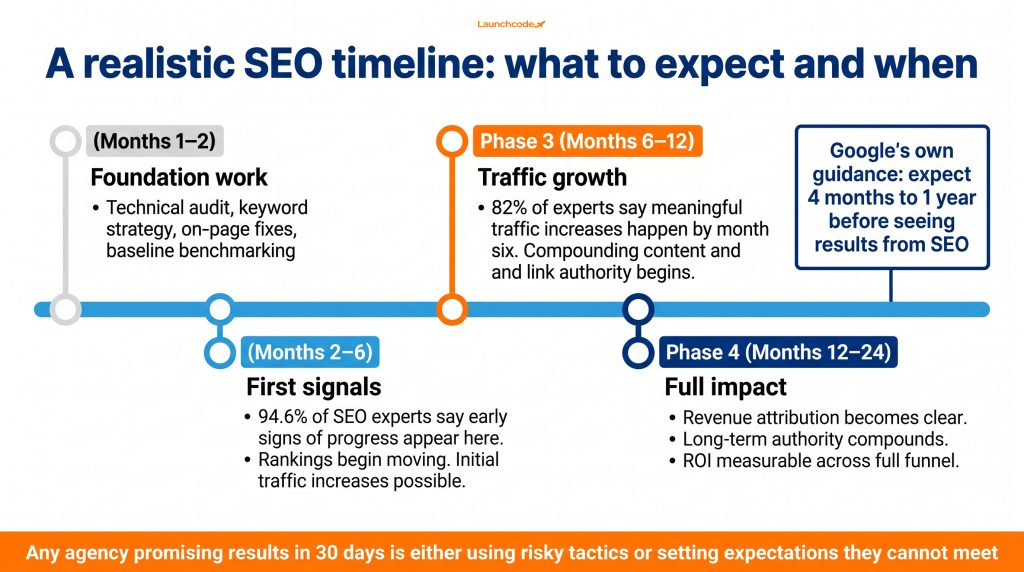 When to expect SEO results — a realistic timeline