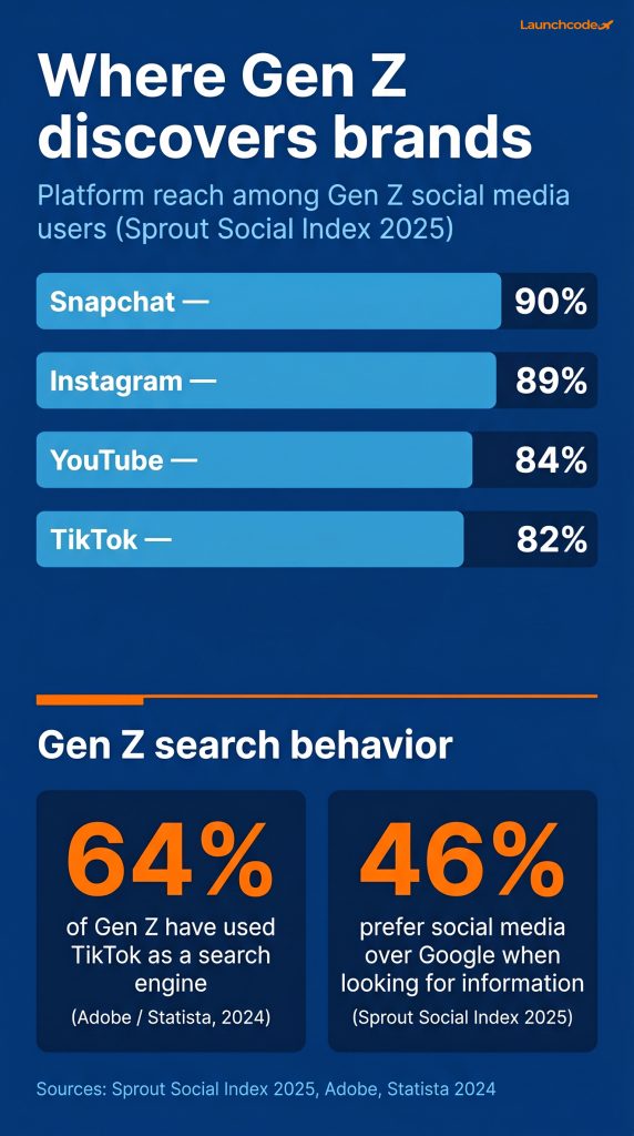 Where Gen Z finds brands (platform stats)