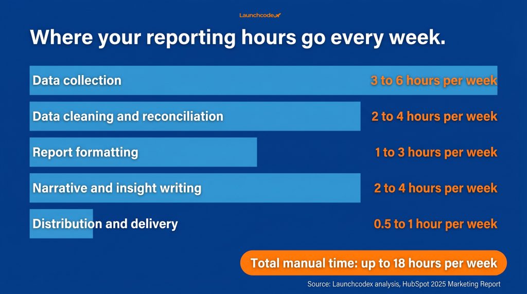 How to build an AI reporting workflow that saves 10 hours a week 1 Where manual reporting time actually goes
