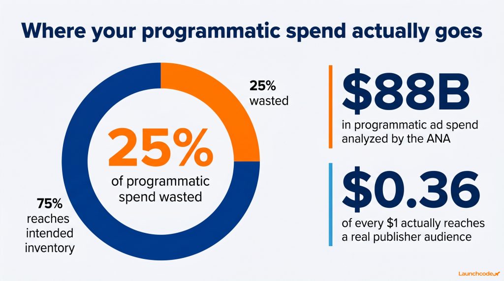 Where programmatic spend actually goes