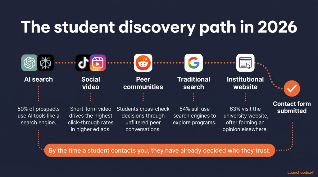 Where students find you before they reach your website