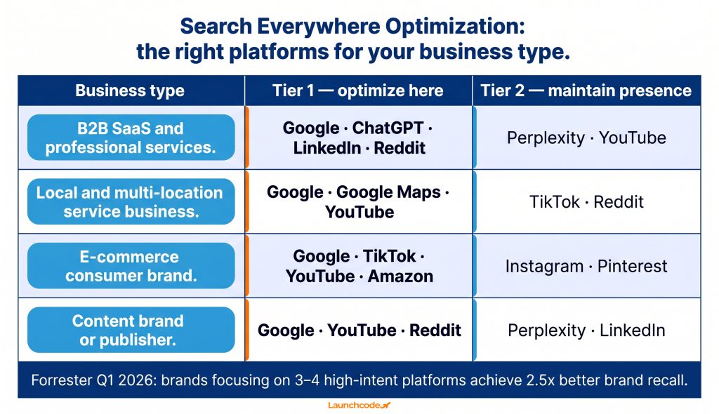 Where your audience searches — platform priority by business type