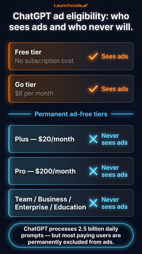 ChatGPT ads are live: A complete breakdown 3 Who actually sees ChatGPT ads