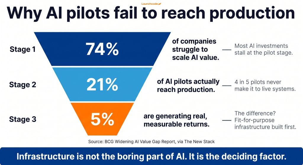 Infrastructure as code: Managing AI microservices at scale 2 Why AI pilots fail to reach production