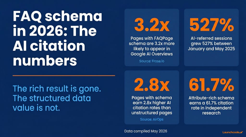Why FAQ schema still matters — the AI citation data Launchcodex