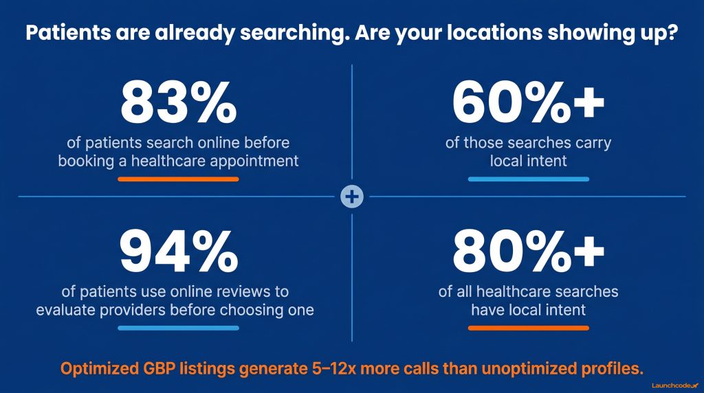 Why local SEO is the patient acquisition lever healthcare networks underuse