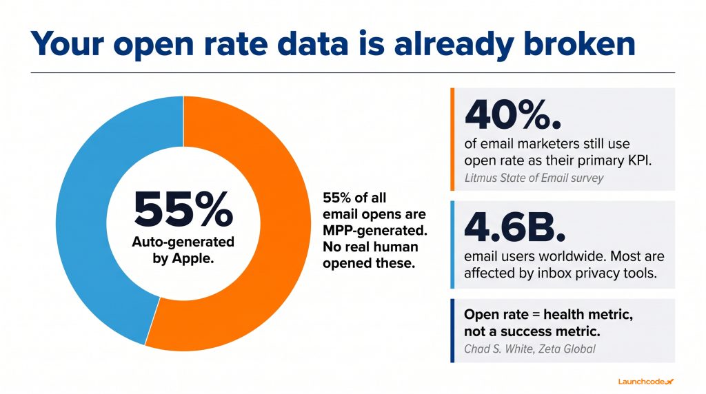 Why open rate is broken (the MPP problem)