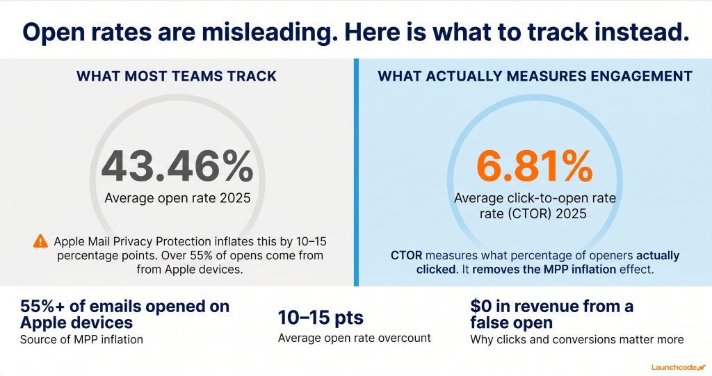 Why open rates are no longer the right metric