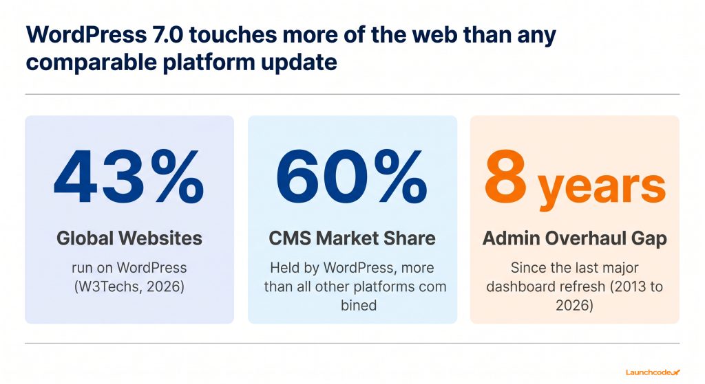 WordPress by the numbers — why 7.0 matters at scale