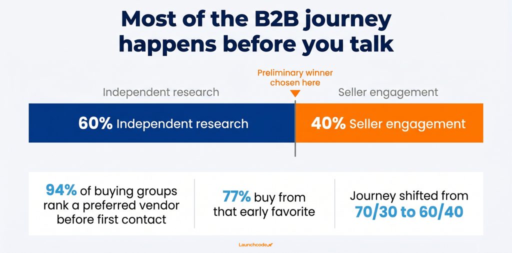 40 buyer journey split
