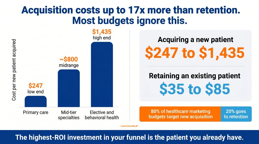 Acquisition cost vs retention cost