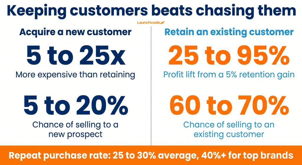 Acquisition versus retention economics