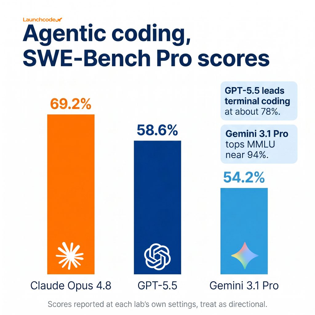 ChatGPT vs Claude vs Gemini: Which AI model is right for your business 3 Agentic coding benchmark scores