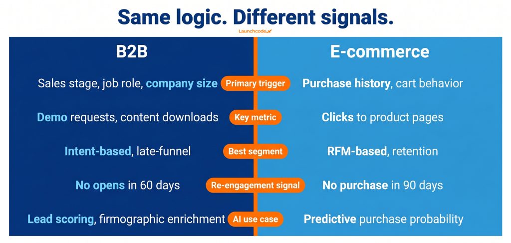 B2B vs. e-commerce segmentation signals