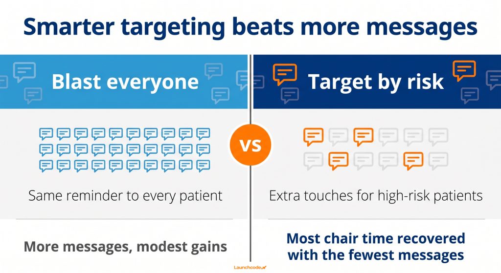 How dentists can use content marketing to educate patients and reduce no-shows 5 Blast everyone vs target by risk
