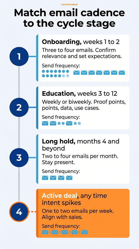 Cadence framework by cycle stage