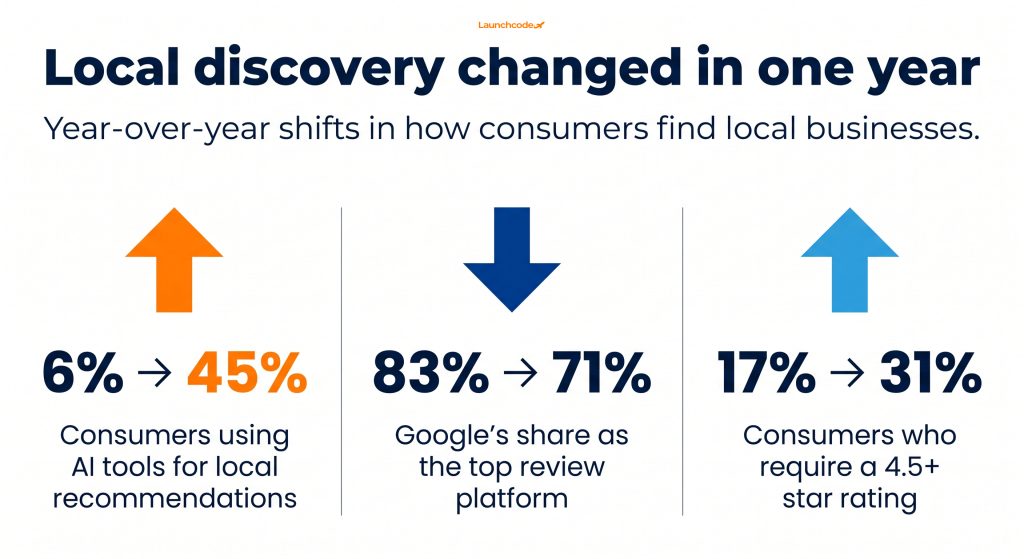 Consumers moved to AI in one year