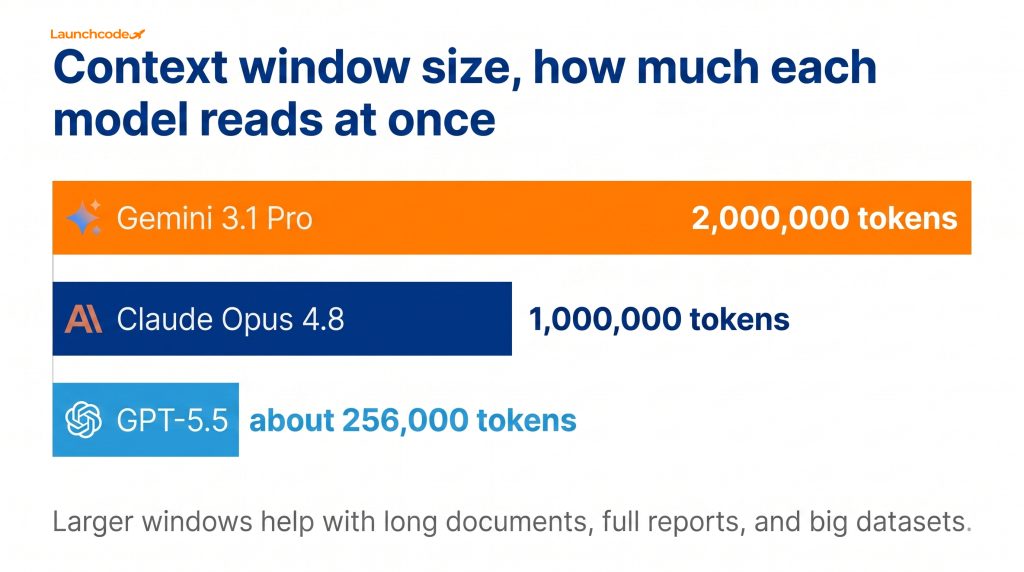 ChatGPT vs Claude vs Gemini: Which AI model is right for your business 2 Context window size compared