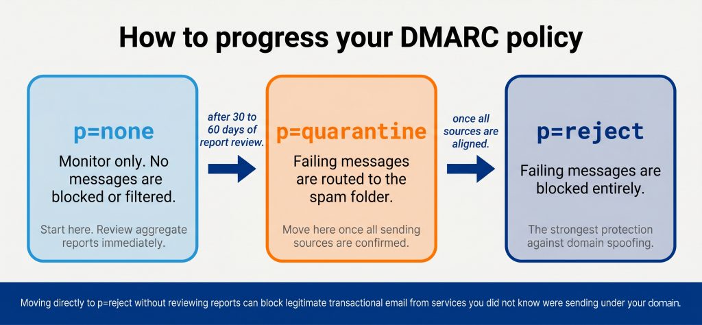 DMARC policy progression