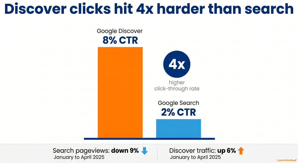 Discover CTR versus search CTR
