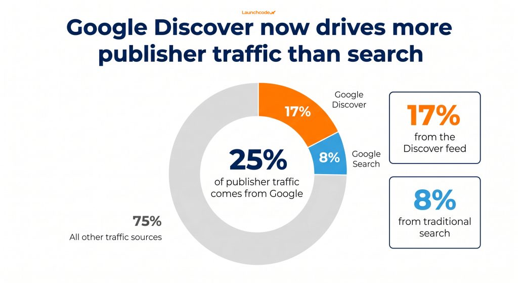 Discover now beats search for publisher traffic
