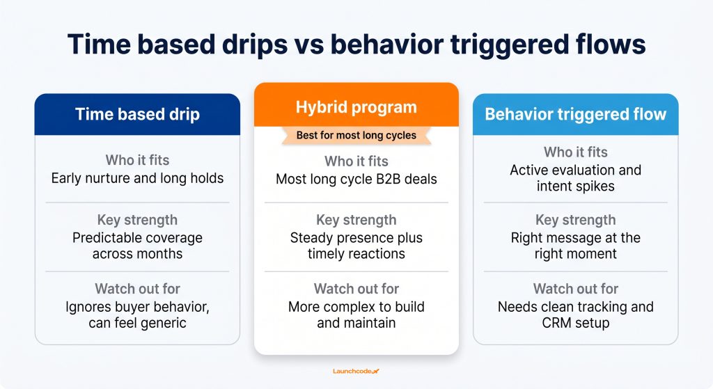 Drips versus triggers versus hybrid