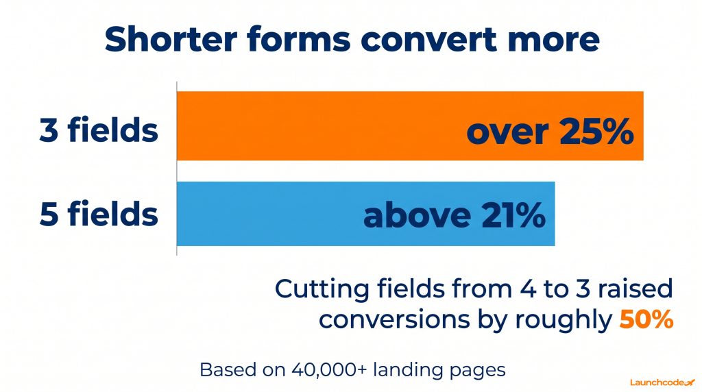 UX and conversion design: How great design drives revenue 3 Fewer form fields, higher conversion