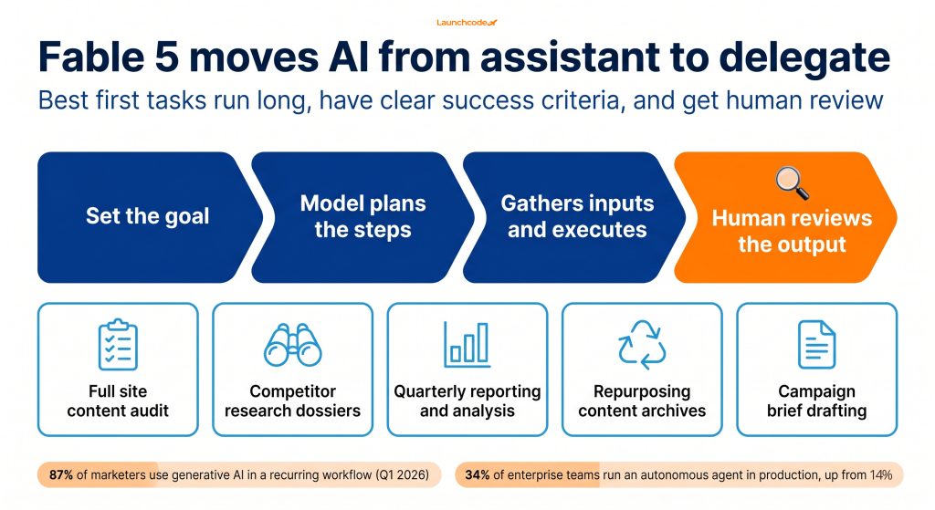 From assistant to delegate, where to point Fable 5 first