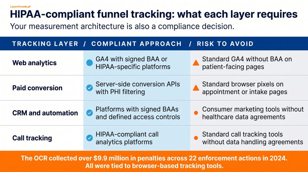 HIPAA-compliant funnel tracking at a glance