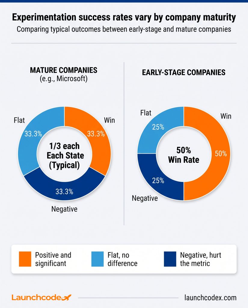 How to run an A/B test: A practical guide for marketers 5 How often experiments win