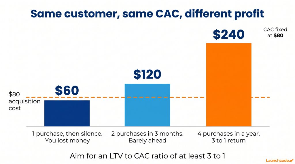How one customer becomes profitable