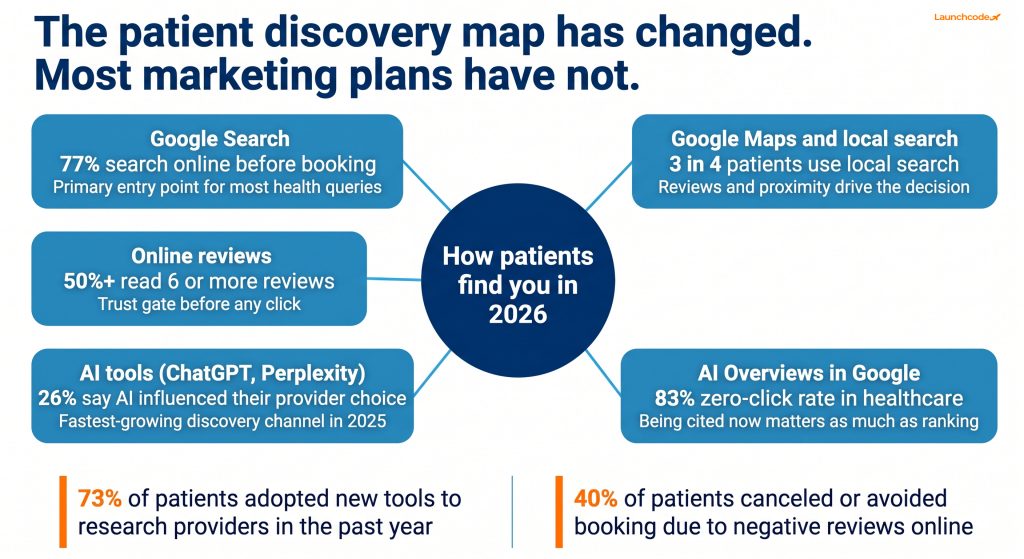 How patients find providers in 2026