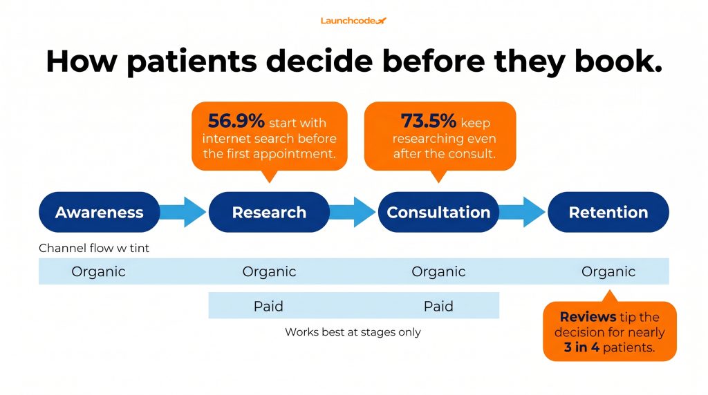 How patients research a plastic surgery practice