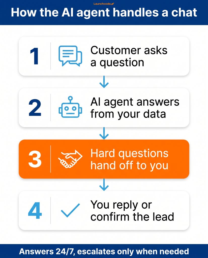 How the AI chatbot handles a conversation