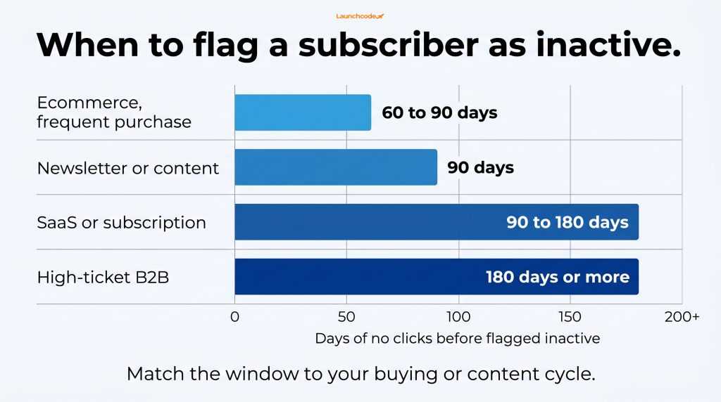 How to write a re-engagement campaign that wins back inactive subscribers 3 Inactivity windows by business type comparison