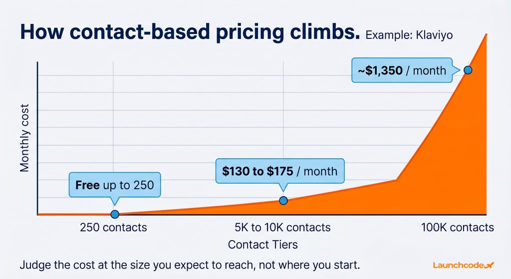 Best email marketing platforms compared: How to choose the right one 2 Klaviyo cost-at-scale curve