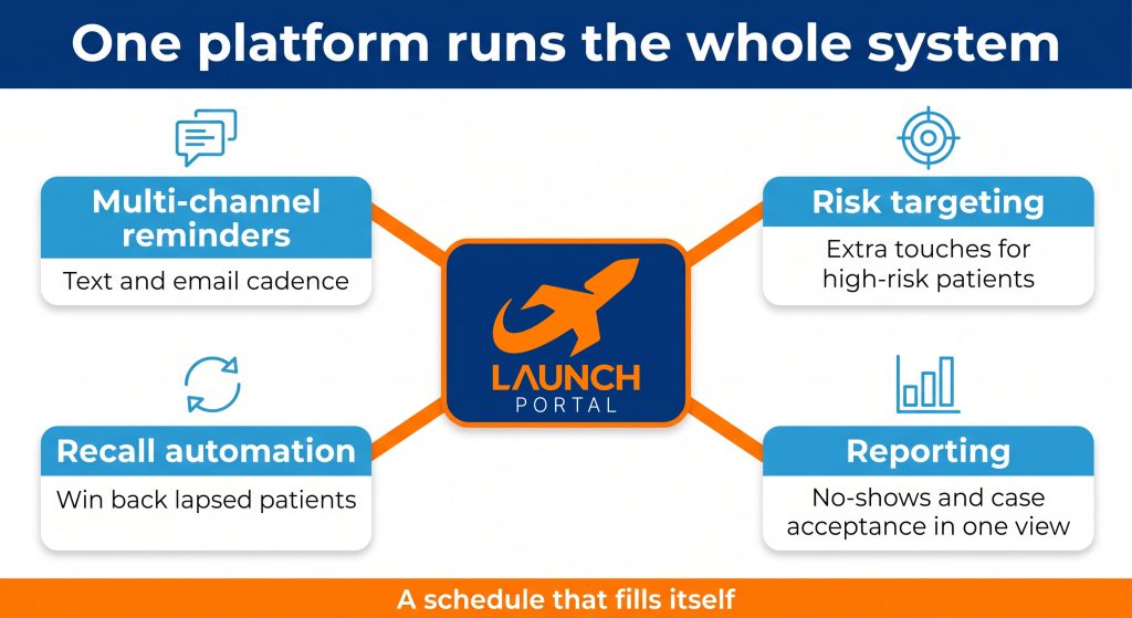 How dentists can use content marketing to educate patients and reduce no-shows 6 Launch Portal as the practice command center