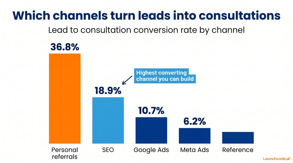 Lead to consultation conversion rate by channel