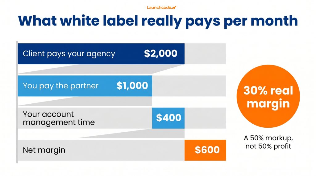What is white label digital marketing and is it right for your agency 3 Markup is not margin