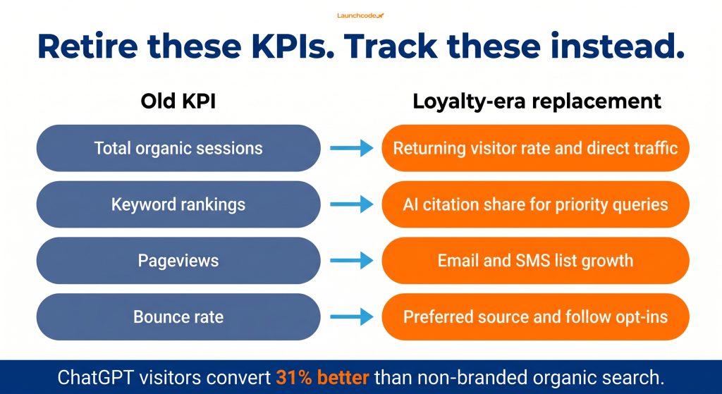 Google's new loyalty features and the rise of AI-first visibility: What businesses need to know 6 Old KPIs versus loyalty-era KPIs
