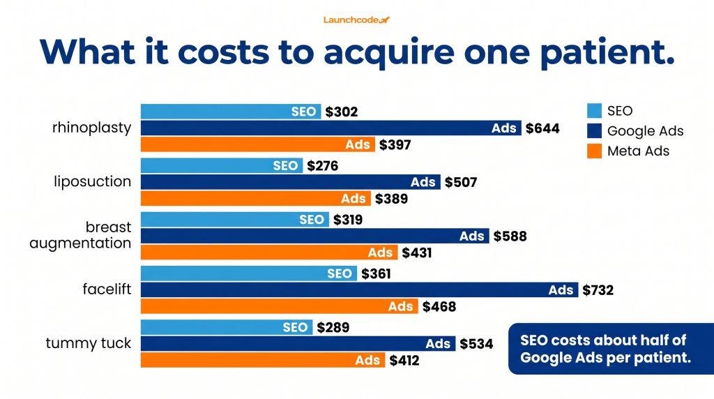 Patient acquisition cost by procedure and channel