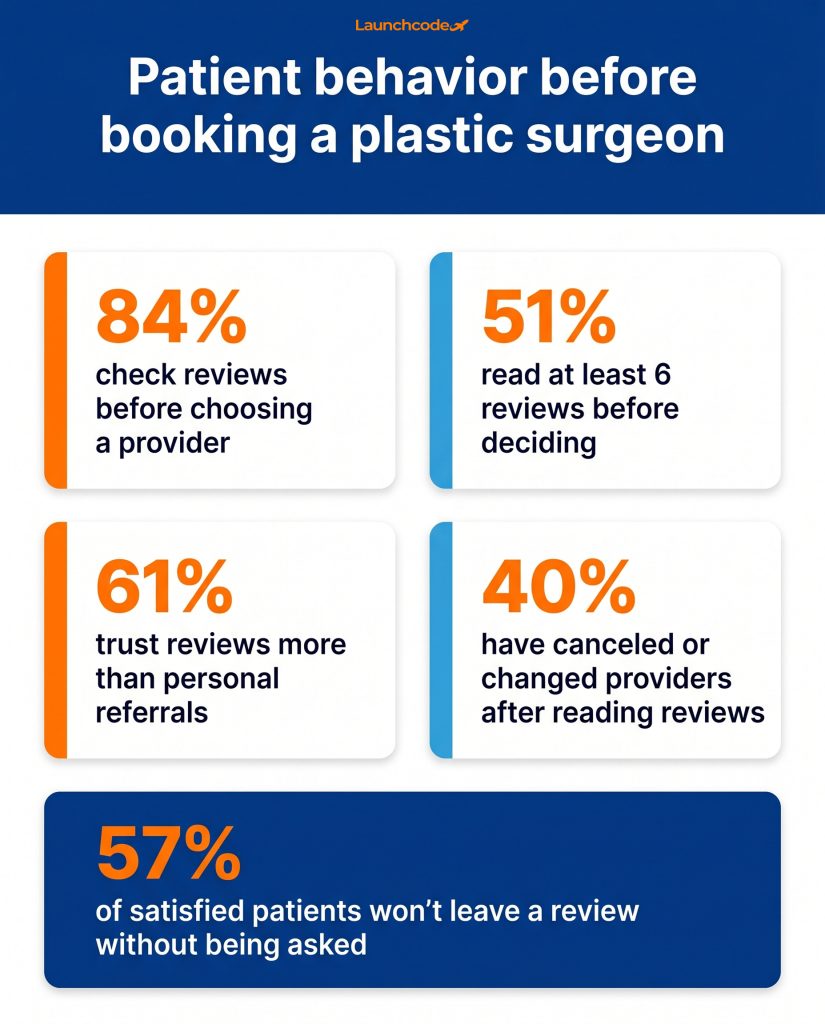 Reputation management guide for plastic surgeons: Turning reviews into revenue 2 Patient behavior before booking a plastic surgeon