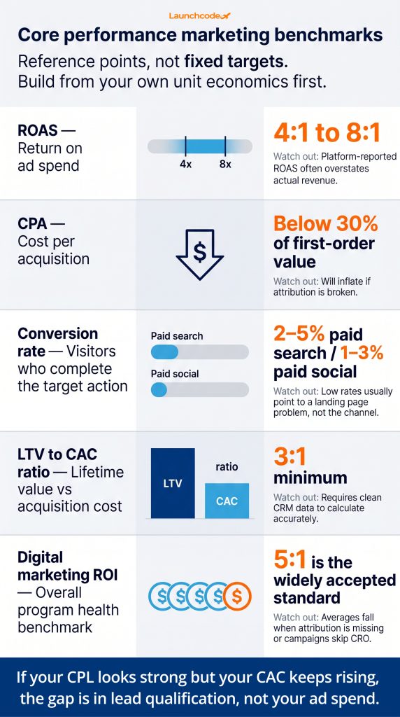 Performance marketing benchmarks you can actually use