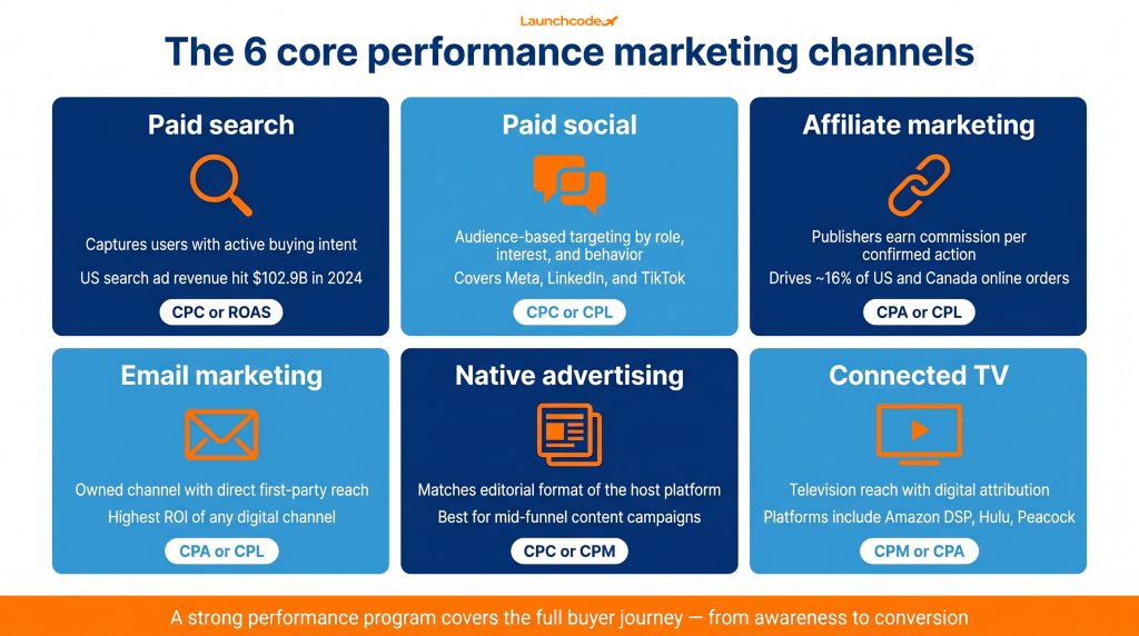 Performance marketing channels at a glance