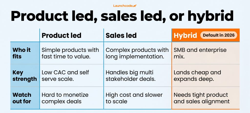 Product led, sales led, or hybrid