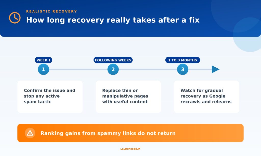 Realistic recovery timeline
