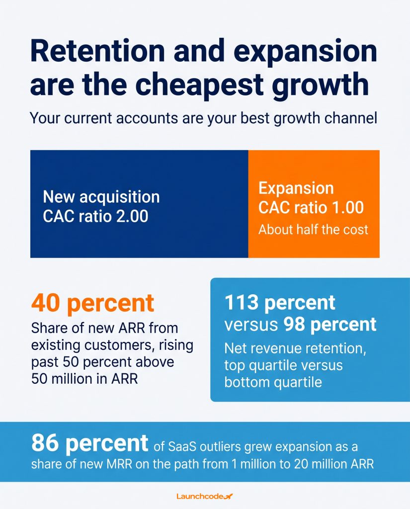 Retention and expansion are the cheapest growth
