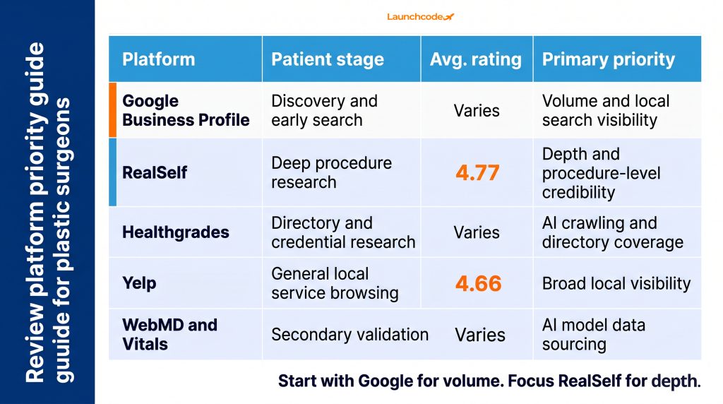 Reputation management guide for plastic surgeons: Turning reviews into revenue 3 Review platform priority guide for plastic surgeons