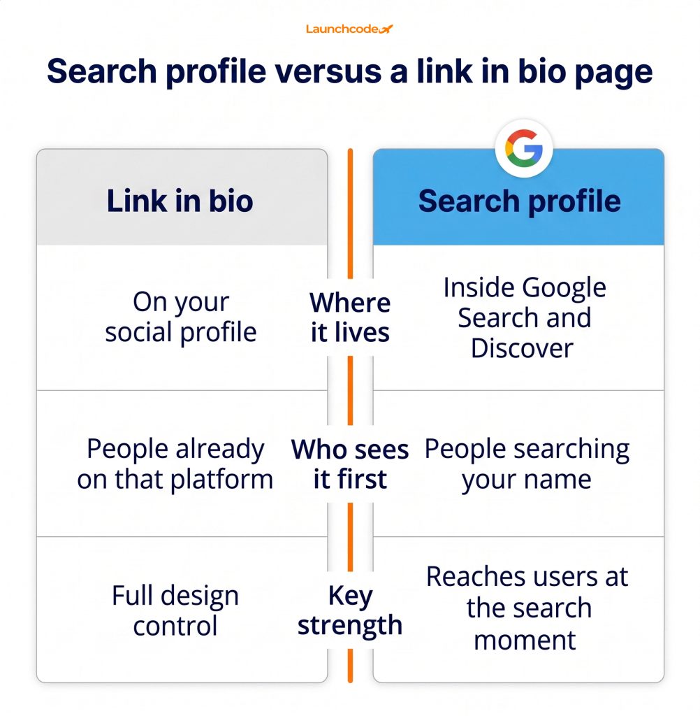 Google search profiles are live: How to claim yours and what it means for your visibility 3 Search profile versus link in bio