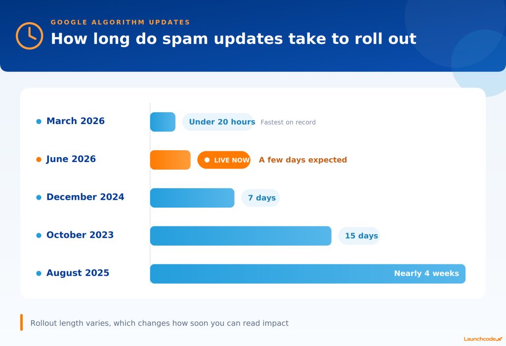 Spam update rollout speed comparison